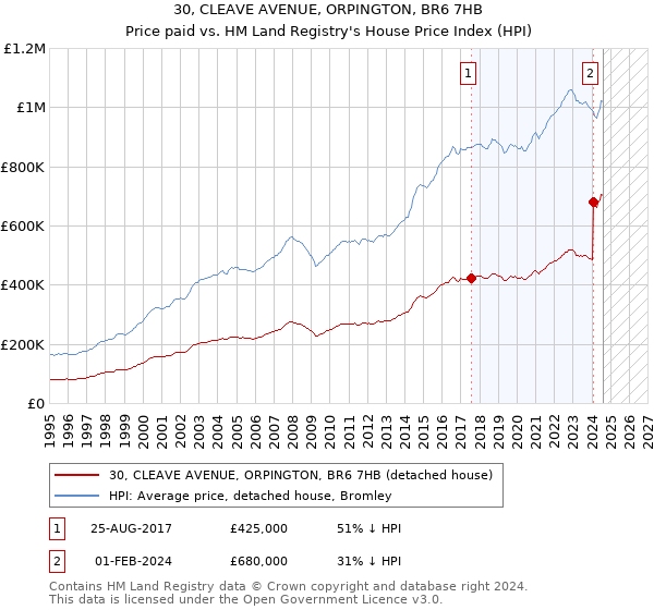 30, CLEAVE AVENUE, ORPINGTON, BR6 7HB: Price paid vs HM Land Registry's House Price Index