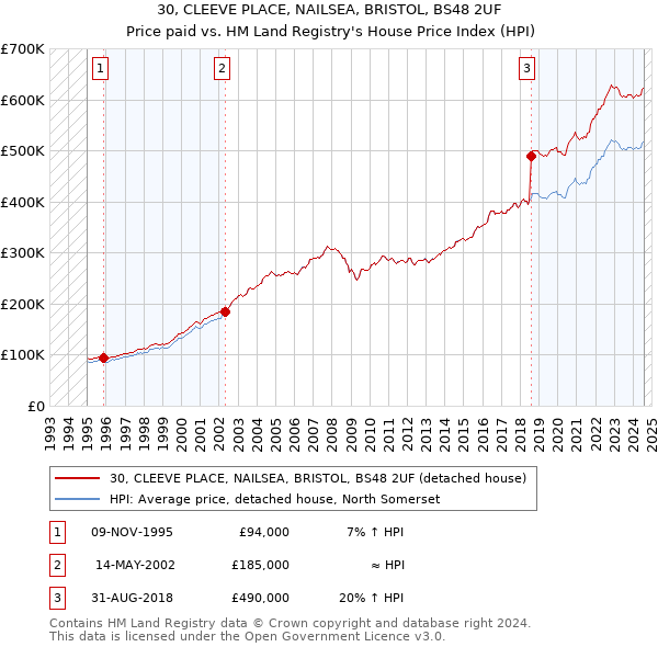 30, CLEEVE PLACE, NAILSEA, BRISTOL, BS48 2UF: Price paid vs HM Land Registry's House Price Index