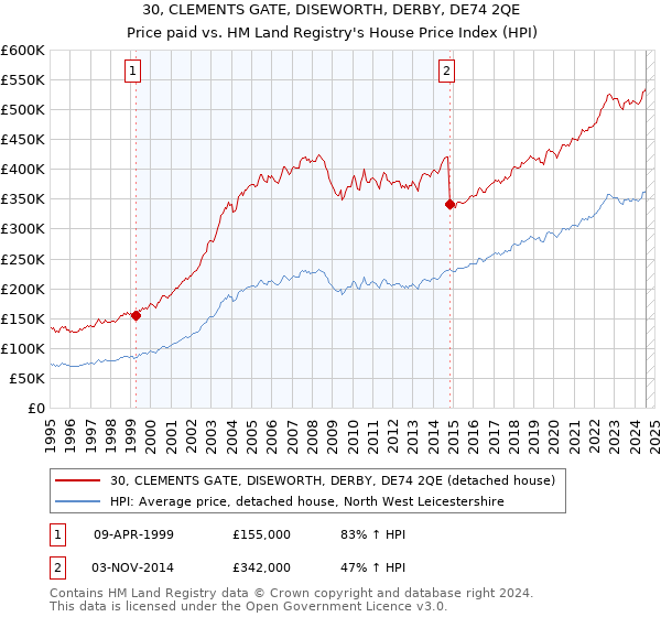 30, CLEMENTS GATE, DISEWORTH, DERBY, DE74 2QE: Price paid vs HM Land Registry's House Price Index