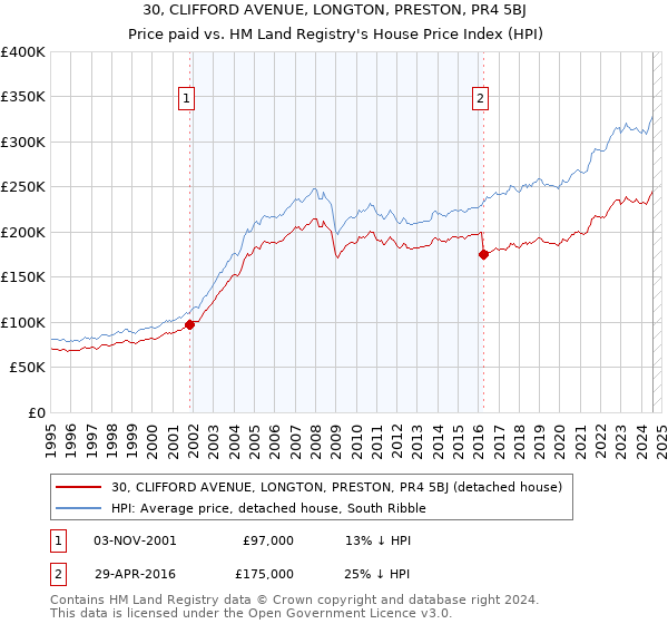 30, CLIFFORD AVENUE, LONGTON, PRESTON, PR4 5BJ: Price paid vs HM Land Registry's House Price Index