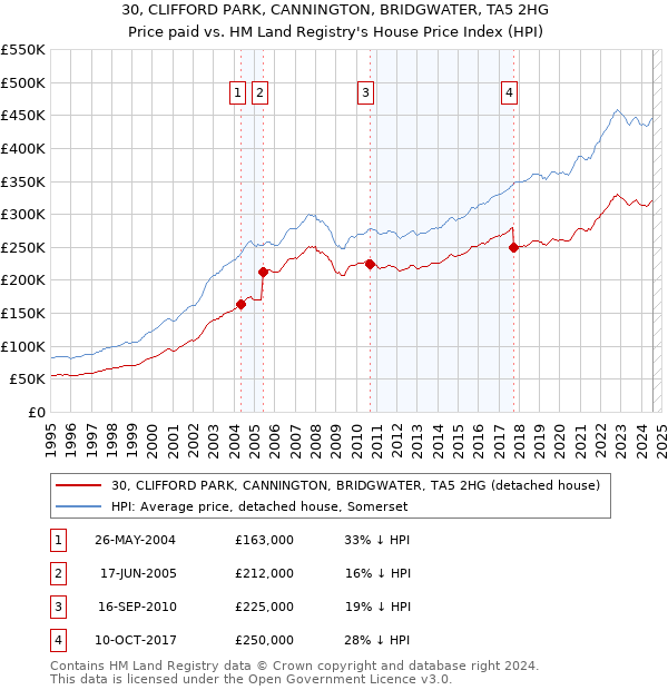 30, CLIFFORD PARK, CANNINGTON, BRIDGWATER, TA5 2HG: Price paid vs HM Land Registry's House Price Index