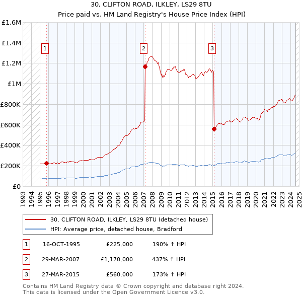 30, CLIFTON ROAD, ILKLEY, LS29 8TU: Price paid vs HM Land Registry's House Price Index