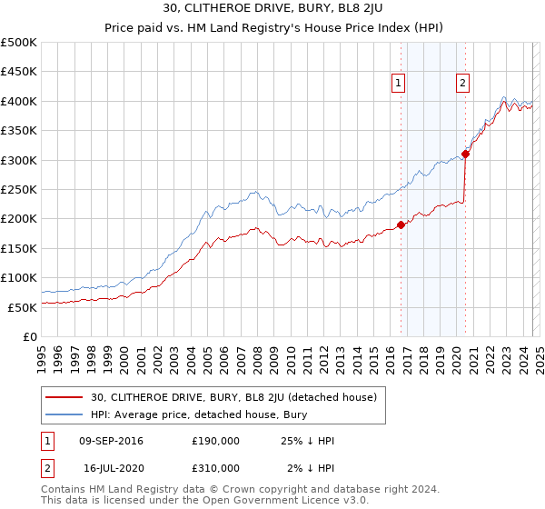 30, CLITHEROE DRIVE, BURY, BL8 2JU: Price paid vs HM Land Registry's House Price Index