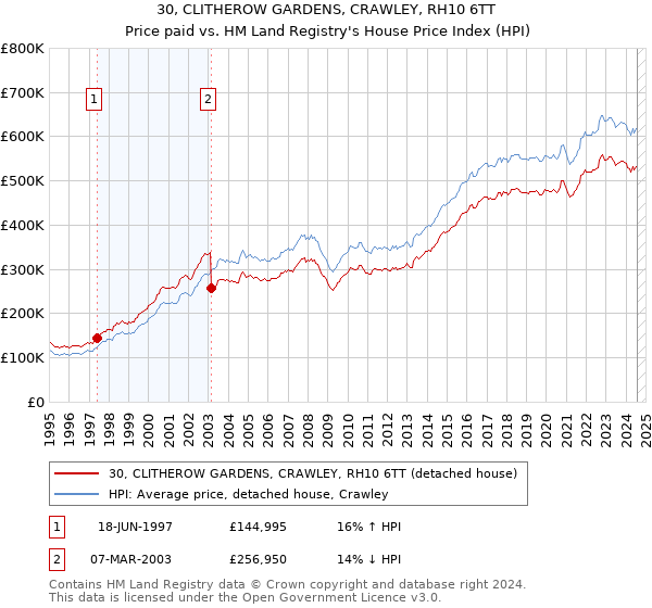 30, CLITHEROW GARDENS, CRAWLEY, RH10 6TT: Price paid vs HM Land Registry's House Price Index