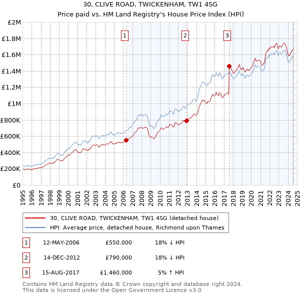 30, CLIVE ROAD, TWICKENHAM, TW1 4SG: Price paid vs HM Land Registry's House Price Index