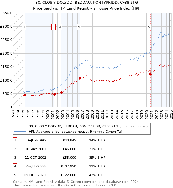 30, CLOS Y DOLYDD, BEDDAU, PONTYPRIDD, CF38 2TG: Price paid vs HM Land Registry's House Price Index