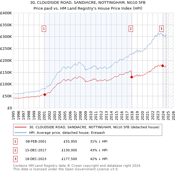 30, CLOUDSIDE ROAD, SANDIACRE, NOTTINGHAM, NG10 5FB: Price paid vs HM Land Registry's House Price Index