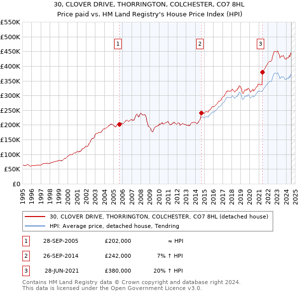 30, CLOVER DRIVE, THORRINGTON, COLCHESTER, CO7 8HL: Price paid vs HM Land Registry's House Price Index