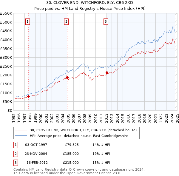 30, CLOVER END, WITCHFORD, ELY, CB6 2XD: Price paid vs HM Land Registry's House Price Index