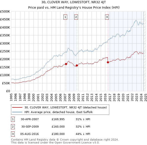 30, CLOVER WAY, LOWESTOFT, NR32 4JT: Price paid vs HM Land Registry's House Price Index