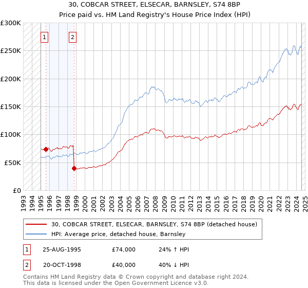 30, COBCAR STREET, ELSECAR, BARNSLEY, S74 8BP: Price paid vs HM Land Registry's House Price Index