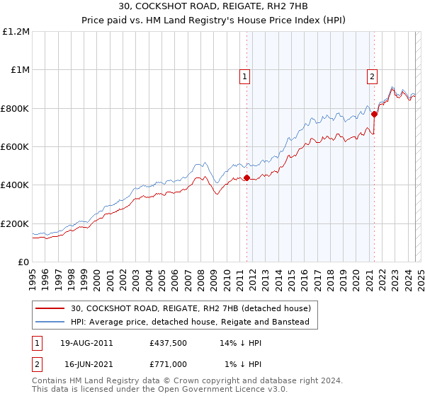 30, COCKSHOT ROAD, REIGATE, RH2 7HB: Price paid vs HM Land Registry's House Price Index