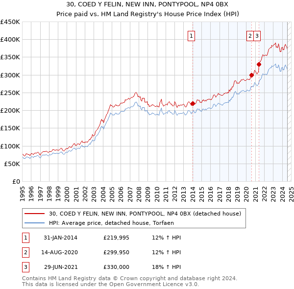 30, COED Y FELIN, NEW INN, PONTYPOOL, NP4 0BX: Price paid vs HM Land Registry's House Price Index