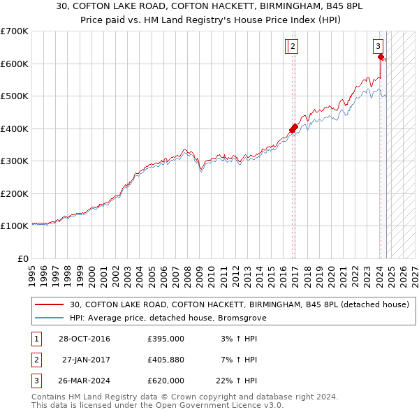 30, COFTON LAKE ROAD, COFTON HACKETT, BIRMINGHAM, B45 8PL: Price paid vs HM Land Registry's House Price Index