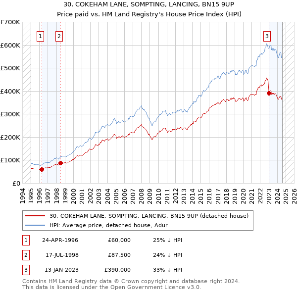 30, COKEHAM LANE, SOMPTING, LANCING, BN15 9UP: Price paid vs HM Land Registry's House Price Index