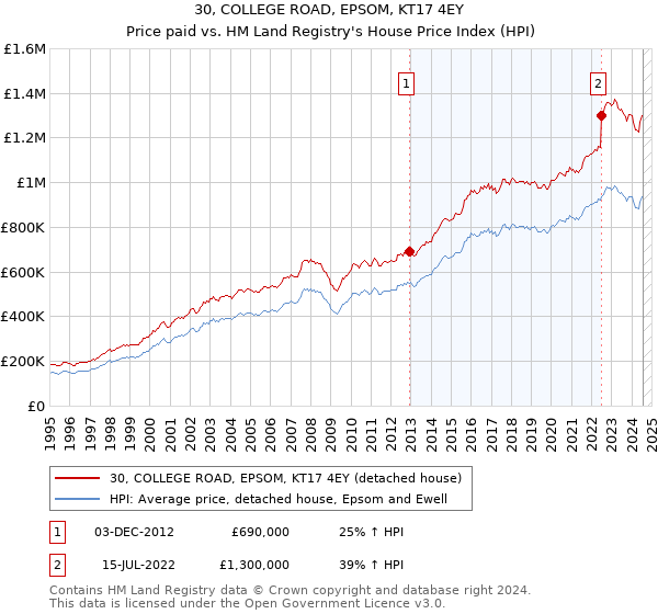 30, COLLEGE ROAD, EPSOM, KT17 4EY: Price paid vs HM Land Registry's House Price Index