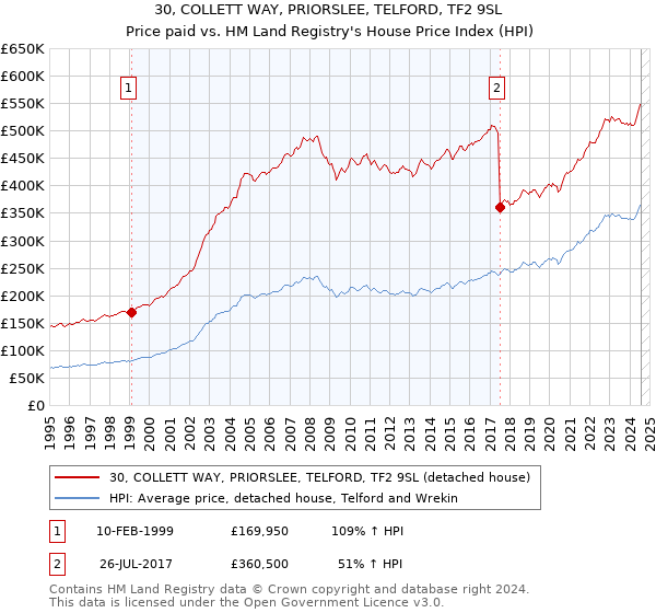 30, COLLETT WAY, PRIORSLEE, TELFORD, TF2 9SL: Price paid vs HM Land Registry's House Price Index