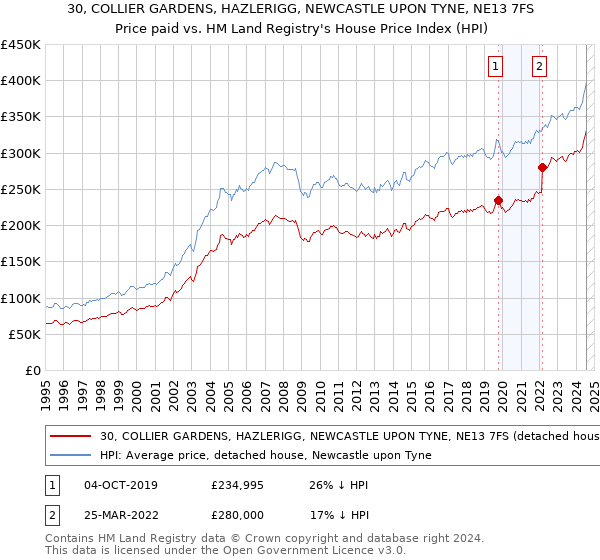 30, COLLIER GARDENS, HAZLERIGG, NEWCASTLE UPON TYNE, NE13 7FS: Price paid vs HM Land Registry's House Price Index