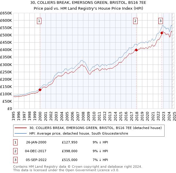 30, COLLIERS BREAK, EMERSONS GREEN, BRISTOL, BS16 7EE: Price paid vs HM Land Registry's House Price Index