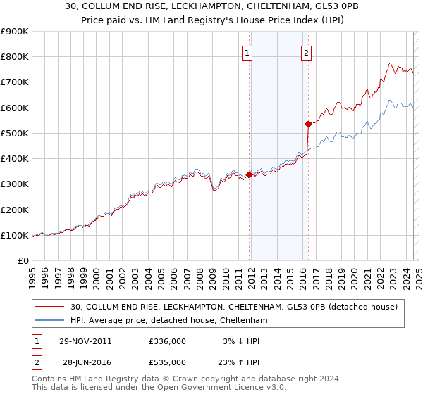 30, COLLUM END RISE, LECKHAMPTON, CHELTENHAM, GL53 0PB: Price paid vs HM Land Registry's House Price Index