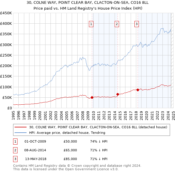 30, COLNE WAY, POINT CLEAR BAY, CLACTON-ON-SEA, CO16 8LL: Price paid vs HM Land Registry's House Price Index