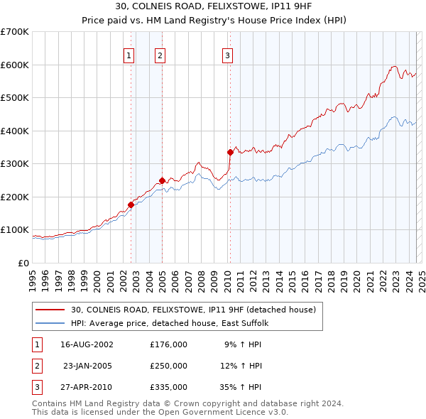 30, COLNEIS ROAD, FELIXSTOWE, IP11 9HF: Price paid vs HM Land Registry's House Price Index