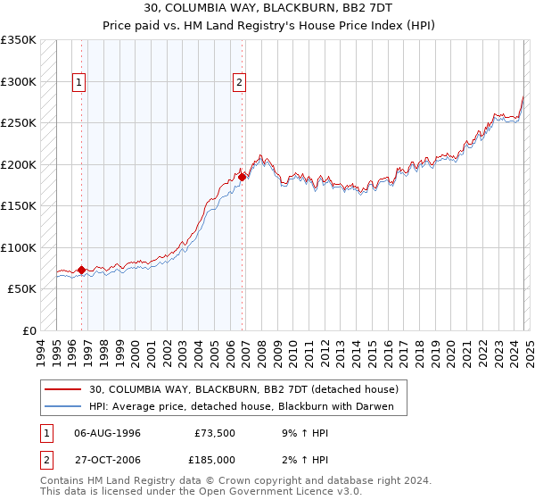 30, COLUMBIA WAY, BLACKBURN, BB2 7DT: Price paid vs HM Land Registry's House Price Index