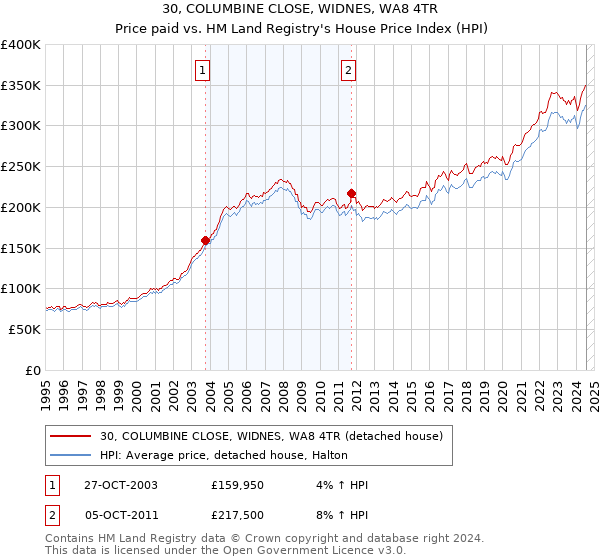 30, COLUMBINE CLOSE, WIDNES, WA8 4TR: Price paid vs HM Land Registry's House Price Index