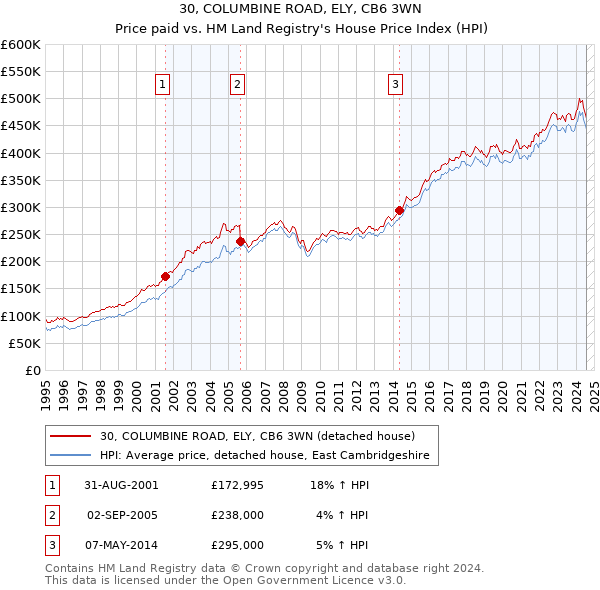 30, COLUMBINE ROAD, ELY, CB6 3WN: Price paid vs HM Land Registry's House Price Index