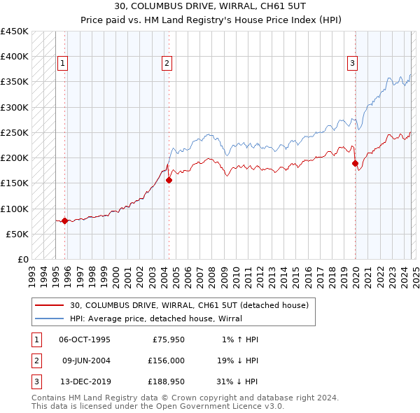 30, COLUMBUS DRIVE, WIRRAL, CH61 5UT: Price paid vs HM Land Registry's House Price Index