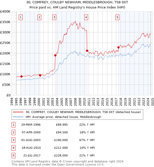 30, COMFREY, COULBY NEWHAM, MIDDLESBROUGH, TS8 0XT: Price paid vs HM Land Registry's House Price Index