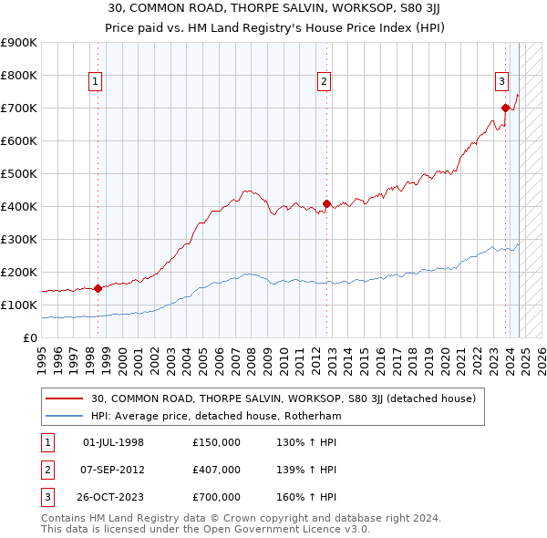 30, COMMON ROAD, THORPE SALVIN, WORKSOP, S80 3JJ: Price paid vs HM Land Registry's House Price Index