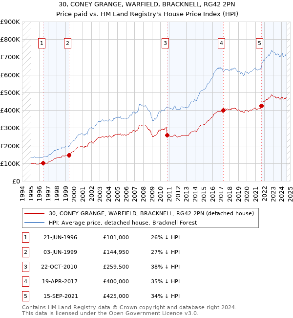 30, CONEY GRANGE, WARFIELD, BRACKNELL, RG42 2PN: Price paid vs HM Land Registry's House Price Index