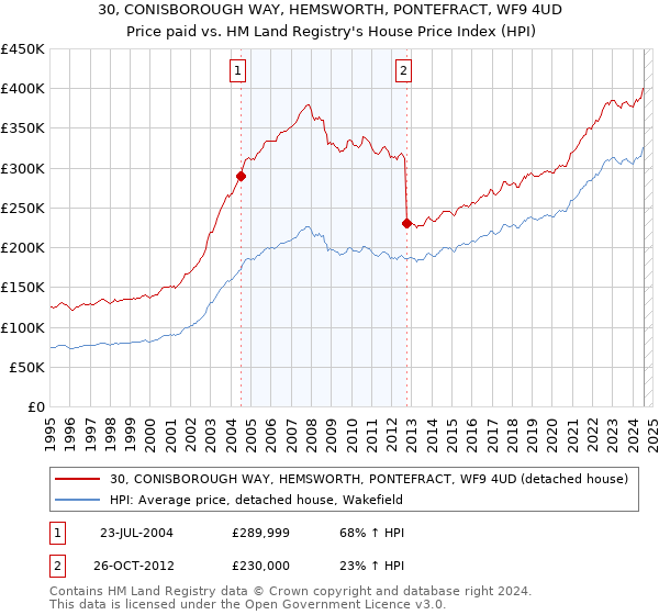 30, CONISBOROUGH WAY, HEMSWORTH, PONTEFRACT, WF9 4UD: Price paid vs HM Land Registry's House Price Index