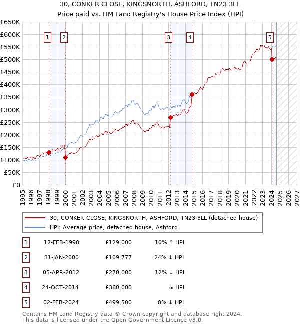 30, CONKER CLOSE, KINGSNORTH, ASHFORD, TN23 3LL: Price paid vs HM Land Registry's House Price Index