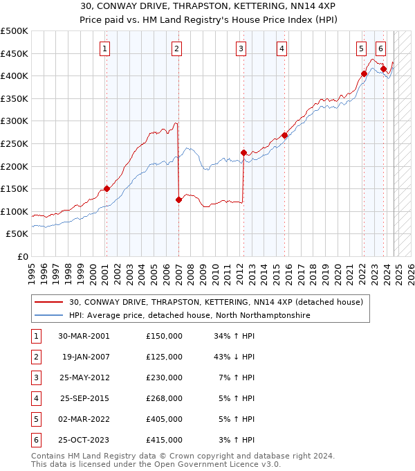 30, CONWAY DRIVE, THRAPSTON, KETTERING, NN14 4XP: Price paid vs HM Land Registry's House Price Index