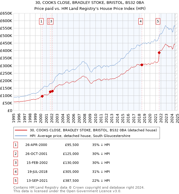 30, COOKS CLOSE, BRADLEY STOKE, BRISTOL, BS32 0BA: Price paid vs HM Land Registry's House Price Index