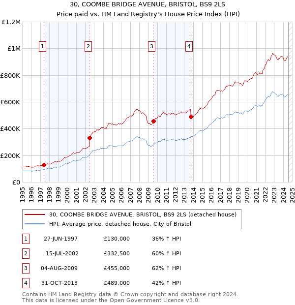 30, COOMBE BRIDGE AVENUE, BRISTOL, BS9 2LS: Price paid vs HM Land Registry's House Price Index