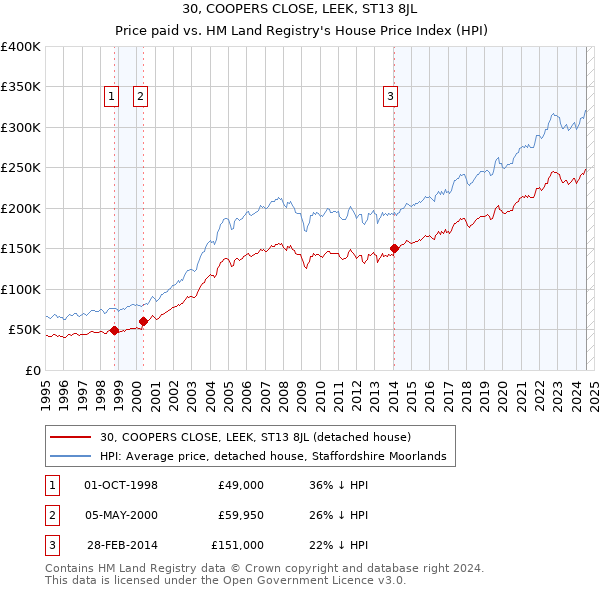 30, COOPERS CLOSE, LEEK, ST13 8JL: Price paid vs HM Land Registry's House Price Index