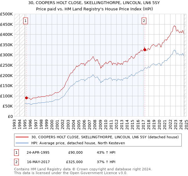 30, COOPERS HOLT CLOSE, SKELLINGTHORPE, LINCOLN, LN6 5SY: Price paid vs HM Land Registry's House Price Index