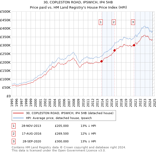 30, COPLESTON ROAD, IPSWICH, IP4 5HB: Price paid vs HM Land Registry's House Price Index