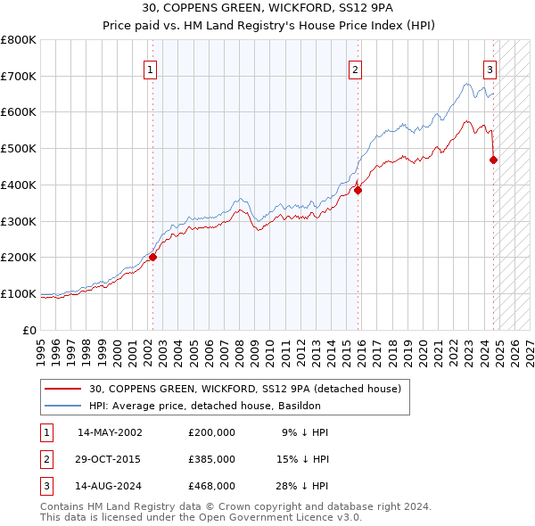 30, COPPENS GREEN, WICKFORD, SS12 9PA: Price paid vs HM Land Registry's House Price Index