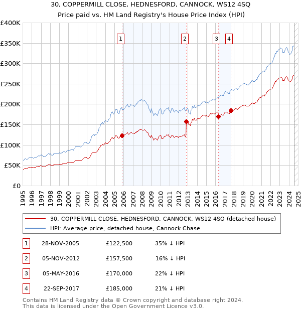 30, COPPERMILL CLOSE, HEDNESFORD, CANNOCK, WS12 4SQ: Price paid vs HM Land Registry's House Price Index