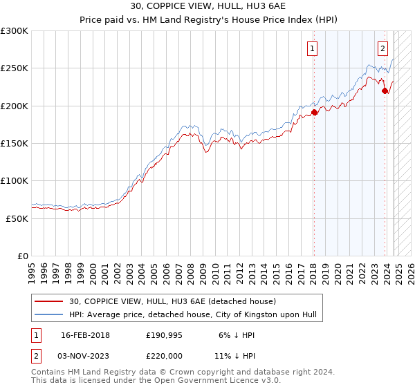 30, COPPICE VIEW, HULL, HU3 6AE: Price paid vs HM Land Registry's House Price Index