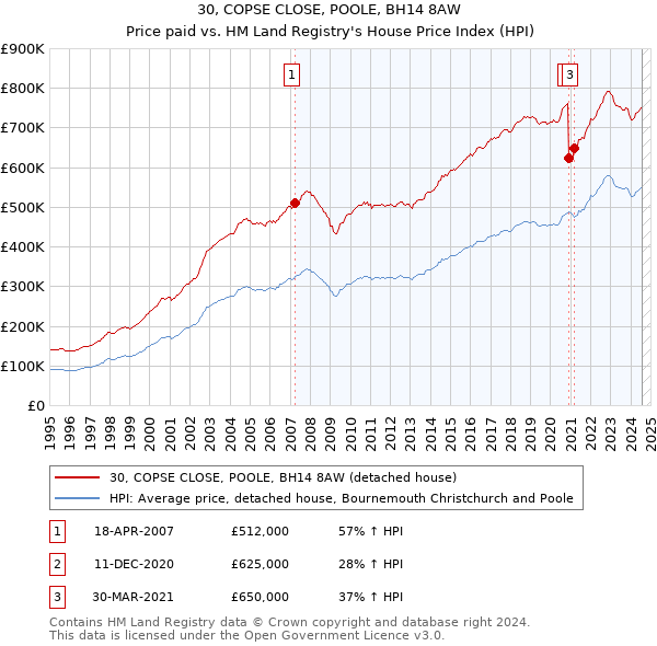 30, COPSE CLOSE, POOLE, BH14 8AW: Price paid vs HM Land Registry's House Price Index