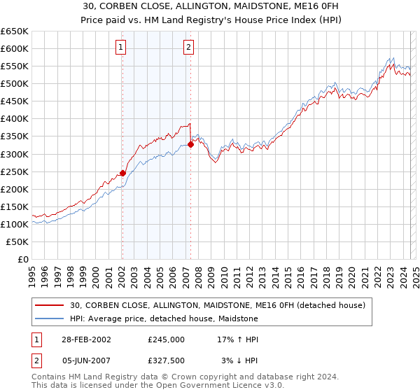 30, CORBEN CLOSE, ALLINGTON, MAIDSTONE, ME16 0FH: Price paid vs HM Land Registry's House Price Index