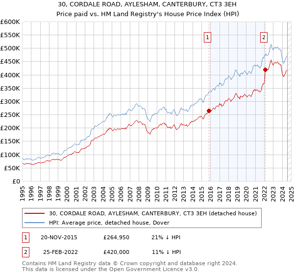 30, CORDALE ROAD, AYLESHAM, CANTERBURY, CT3 3EH: Price paid vs HM Land Registry's House Price Index