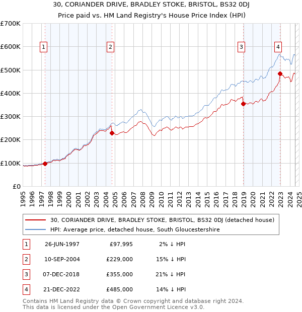 30, CORIANDER DRIVE, BRADLEY STOKE, BRISTOL, BS32 0DJ: Price paid vs HM Land Registry's House Price Index