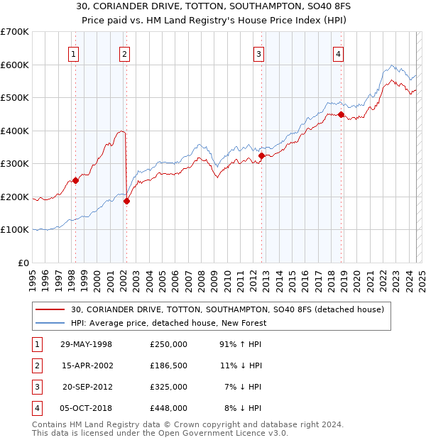 30, CORIANDER DRIVE, TOTTON, SOUTHAMPTON, SO40 8FS: Price paid vs HM Land Registry's House Price Index