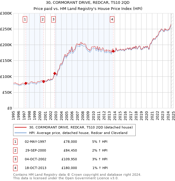 30, CORMORANT DRIVE, REDCAR, TS10 2QD: Price paid vs HM Land Registry's House Price Index